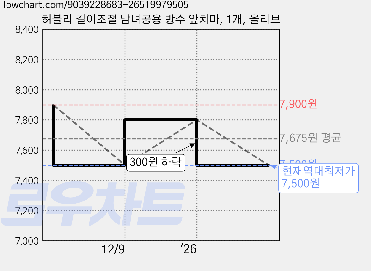 허블리 길이조절 남녀공용 방수 앞치마, 1개, 올리브 가격 변동 차트, 현재가 7,500원, 역대최저가