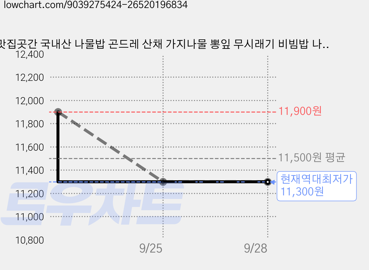 맛집곳간 국내산 나물밥 곤드레 산채 가지나물 뽕잎 무시래기 비빔밥 나물 x 3봉, 3개, 가지 2인용 가격 변동 차트, 현재가 11,300원, 역대최저가