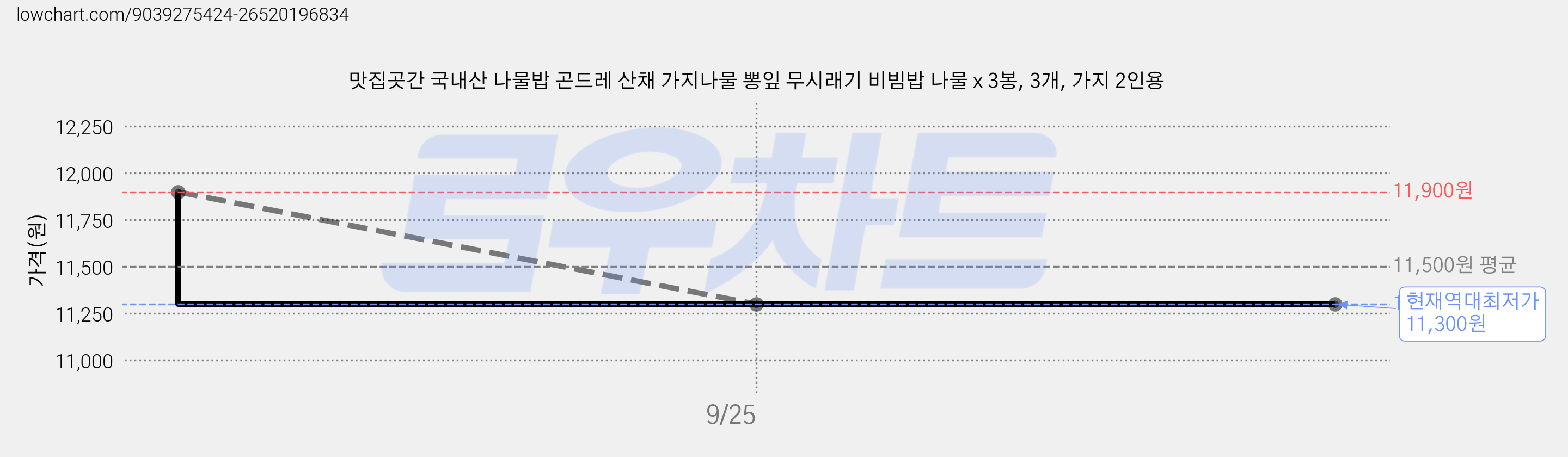 맛집곳간 국내산 나물밥 곤드레 산채 가지나물 뽕잎 무시래기 비빔밥 나물 x 3봉, 3개, 가지 2인용 가격 변동 차트, 현재가 11,300원, 역대최저가