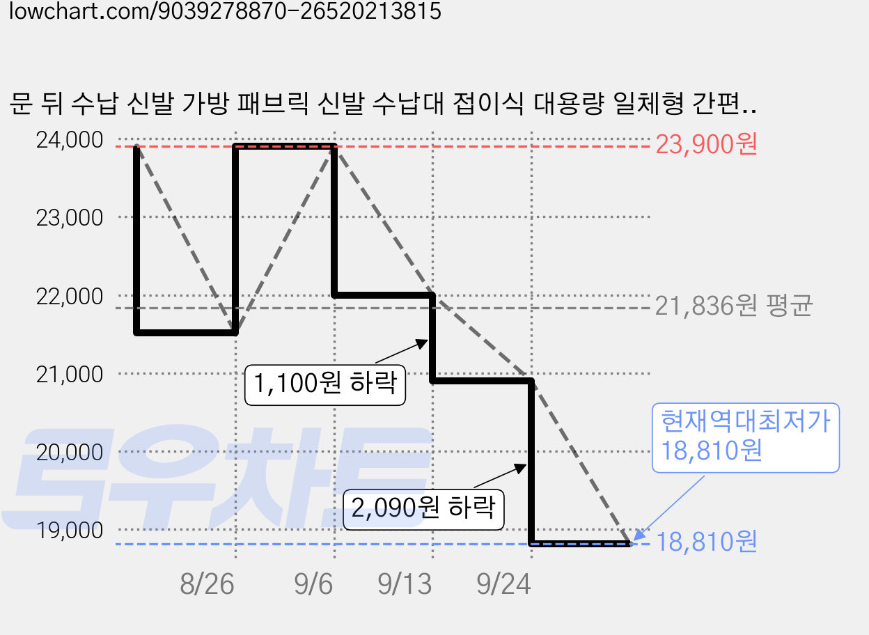 문 뒤 수납 신발 가방 패브릭 신발 수납대 접이식 대용량 일체형 간편 수납 걸이 가방, 10단, 검정색 가격 변동 차트, 현재가 18,810원, 역대최저가