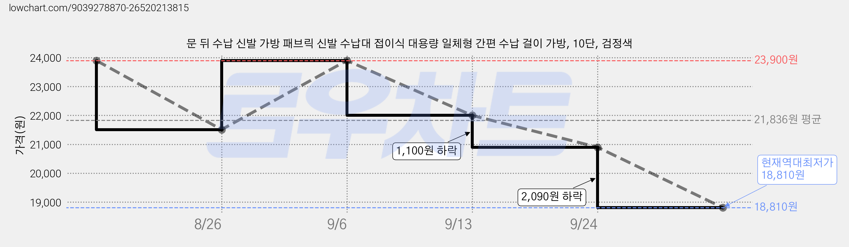 문 뒤 수납 신발 가방 패브릭 신발 수납대 접이식 대용량 일체형 간편 수납 걸이 가방, 10단, 검정색 가격 변동 차트, 현재가 18,810원, 역대최저가