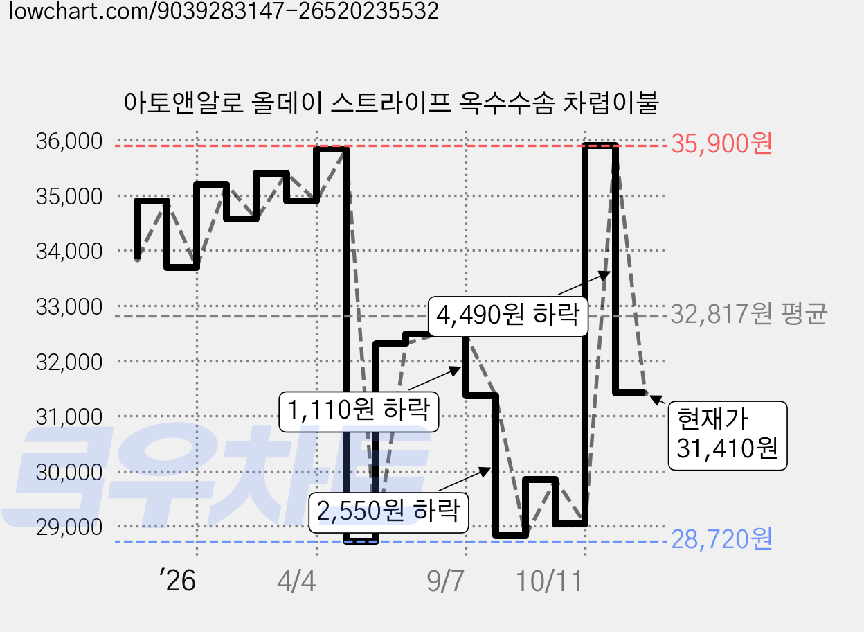아토앤알로 올데이 스트라이프 옥수수솜 차렵이불 가격 변동 차트, 현재가 31,410원, 관측 최저가 28,720원