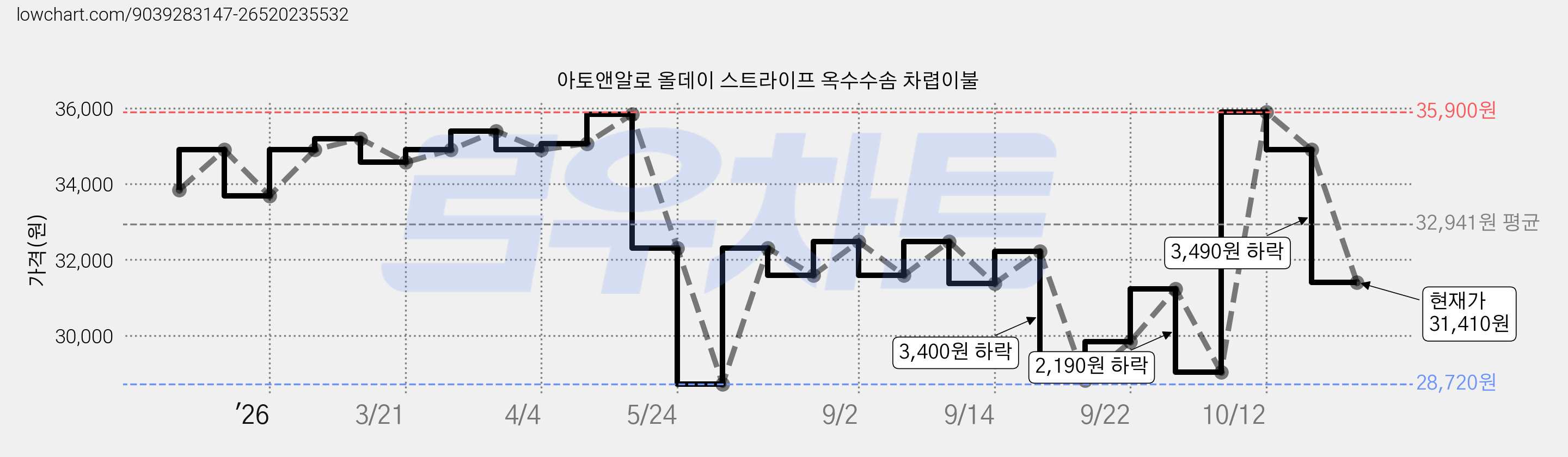 아토앤알로 올데이 스트라이프 옥수수솜 차렵이불 가격 변동 차트, 현재가 31,410원, 관측 최저가 28,720원