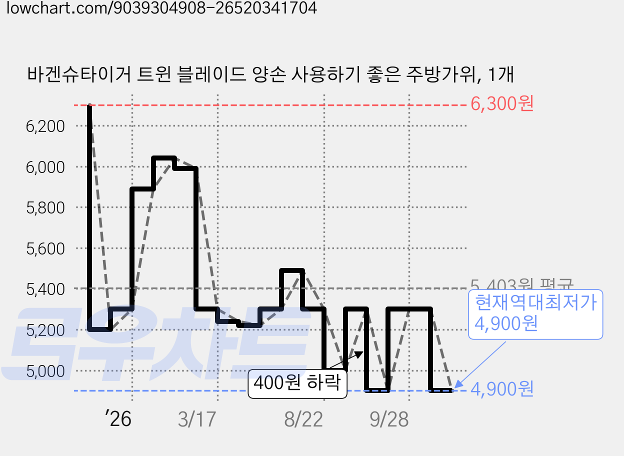 바겐슈타이거 트윈 블레이드 양손 사용하기 좋은 주방가위, 1개 가격 변동 차트, 현재가 4,900원, 역대최저가