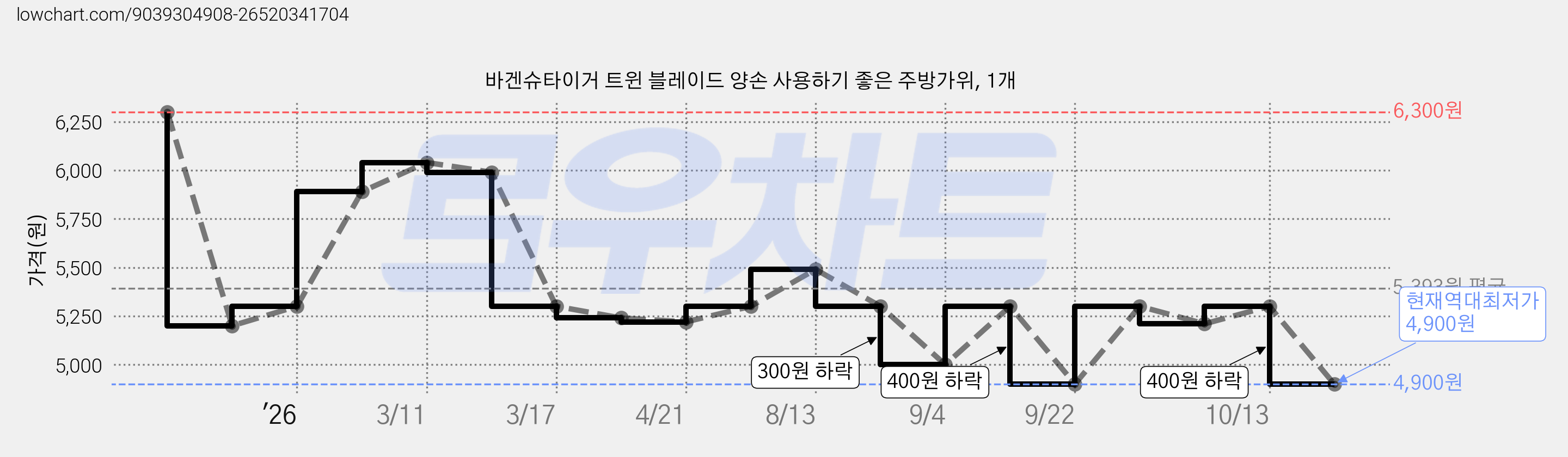 바겐슈타이거 트윈 블레이드 양손 사용하기 좋은 주방가위, 1개 가격 변동 차트, 현재가 4,900원, 역대최저가