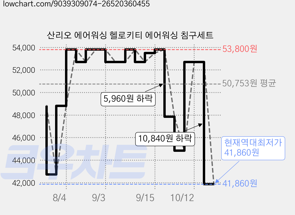 산리오 에어워싱 헬로키티 에어워싱 침구세트 가격 변동 차트, 현재가 41,860원, 역대최저가