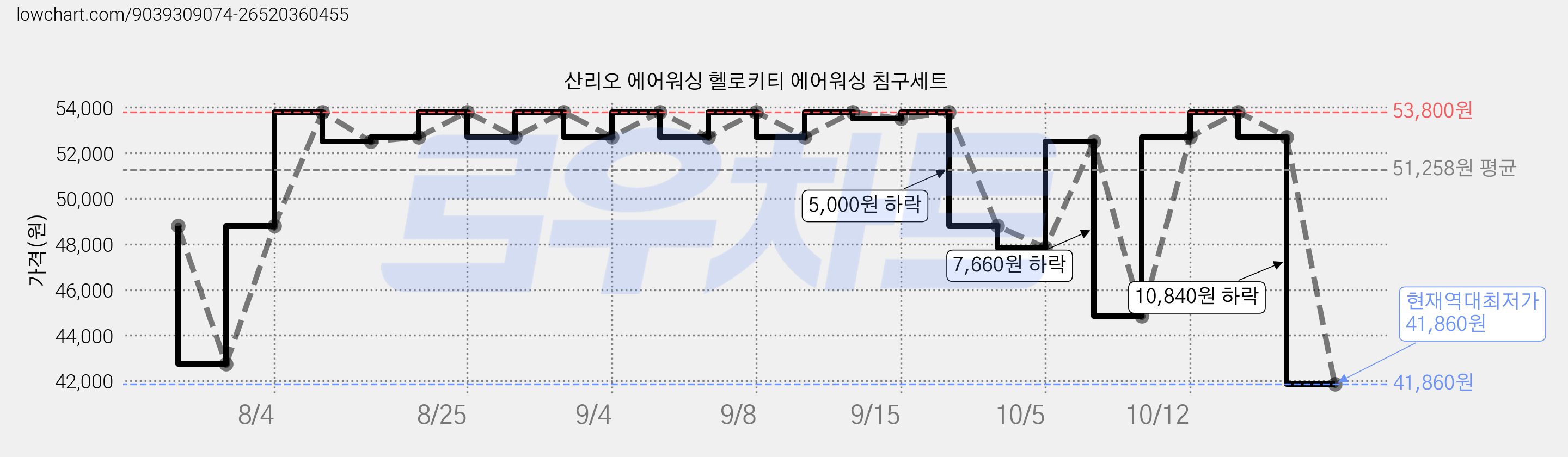 산리오 에어워싱 헬로키티 에어워싱 침구세트 가격 변동 차트, 현재가 41,860원, 역대최저가