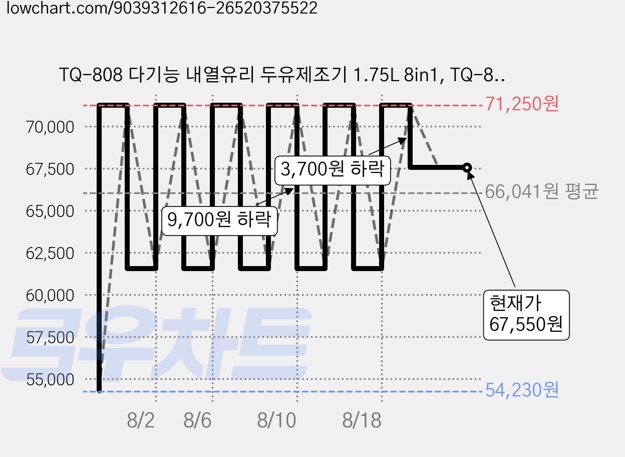 TQ-808 다기능 내열유리 두유제조기 1.75L 8in1, TQ-808 두유제조기 가격 변동 차트, 현재가 67,550원, 관측 최저가 54,230원