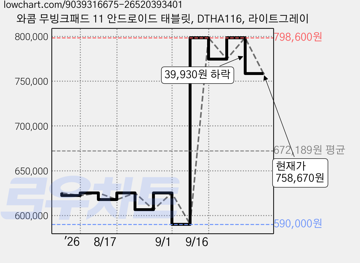 와콤 무빙크패드 11 안드로이드 태블릿, DTHA116, 라이트그레이 가격 변동 차트, 현재가 758,670원, 관측 최저가 590,000원