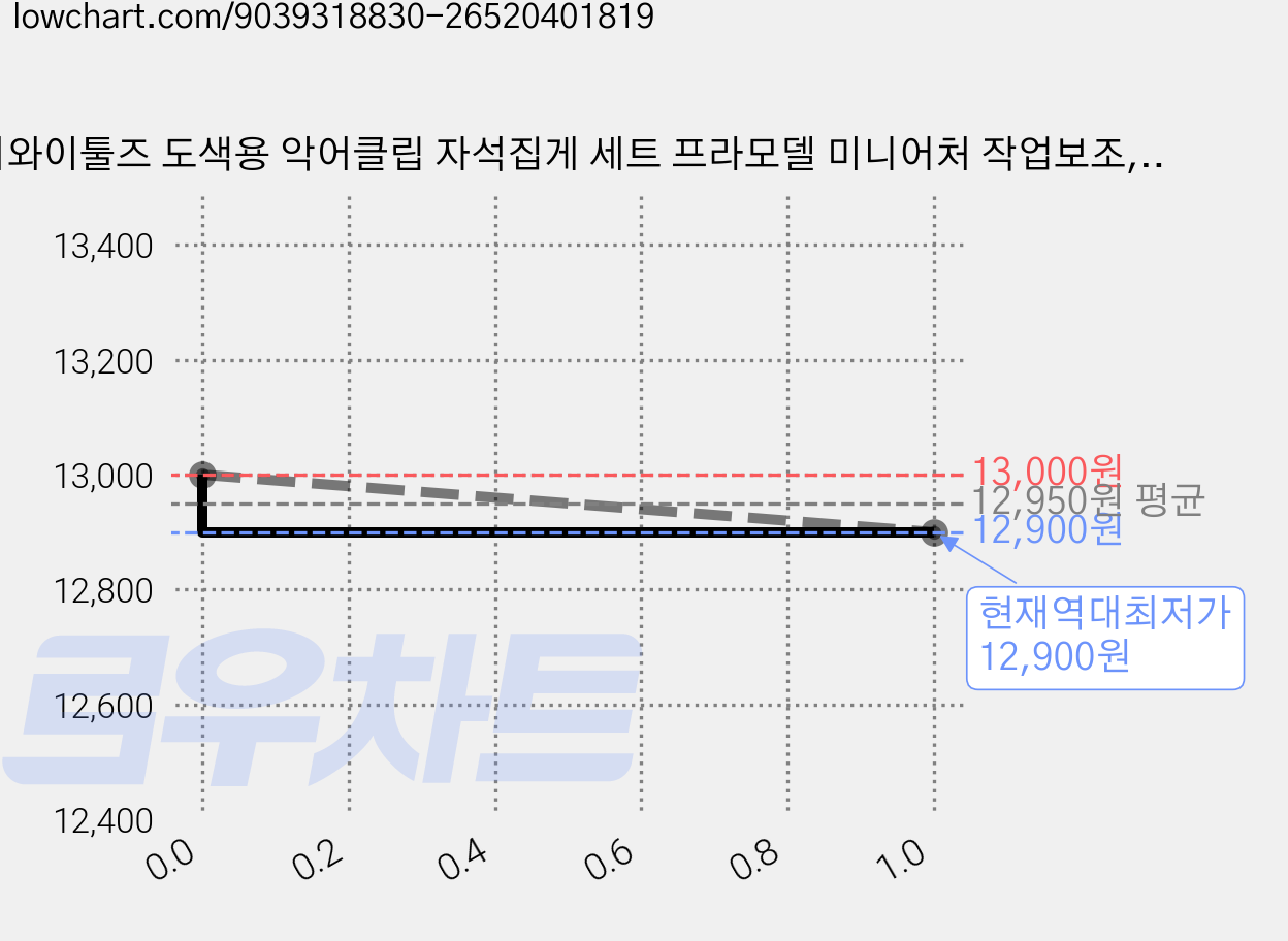디와이툴즈 도색용 악어클립 자석집게 세트 프라모델 미니어처 작업보조, 블랙, 1세트 가격 변동 차트, 현재가 12,900원, 역대최저가