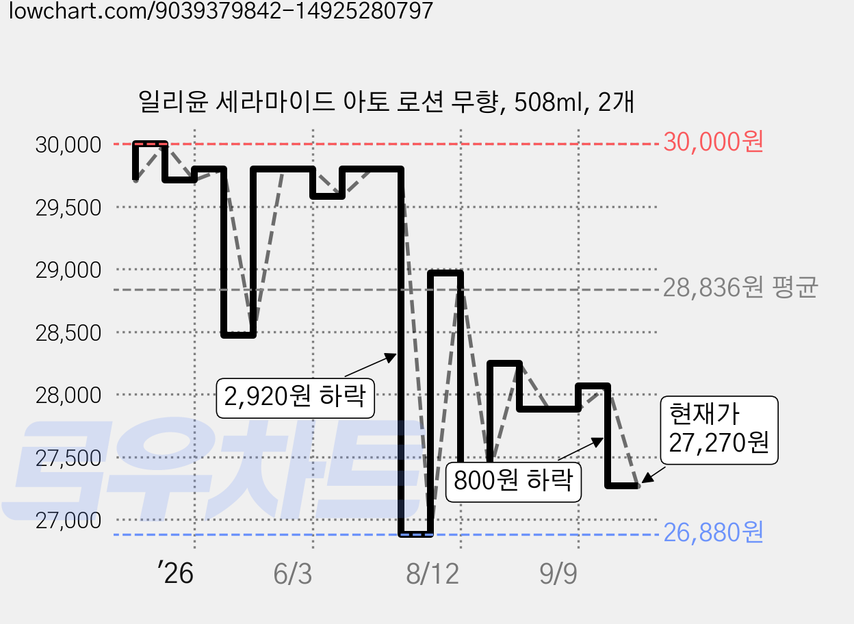 일리윤 세라마이드 아토 로션 무향, 508ml, 2개 가격 변동 차트, 현재가 27,270원, 관측 최저가 26,150원