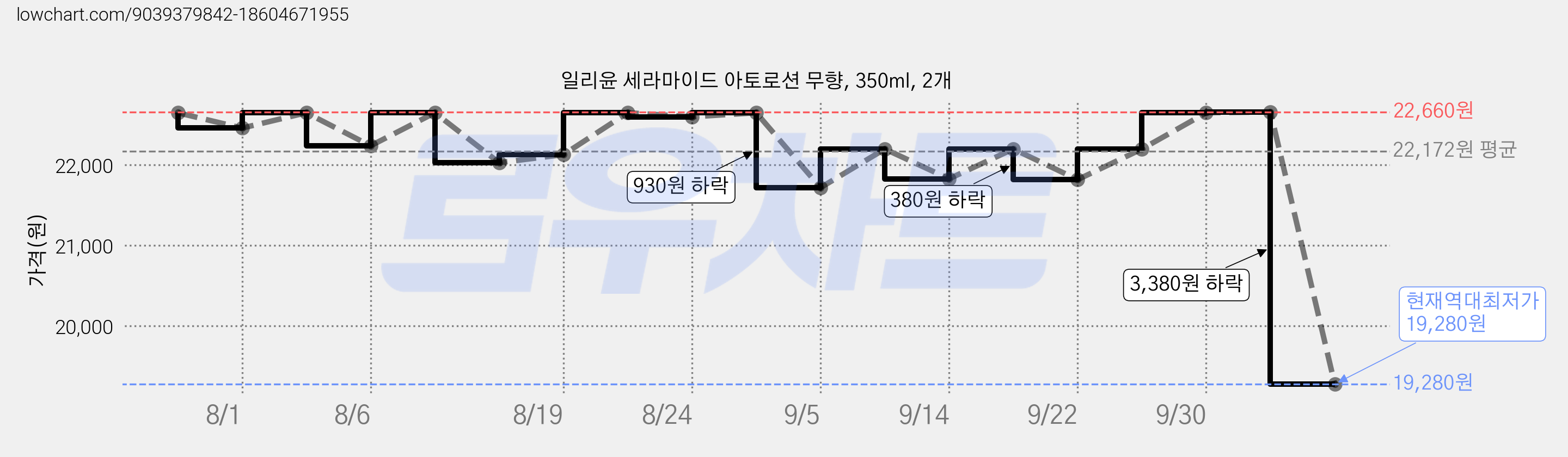 일리윤 세라마이드 아토로션 무향, 350ml, 2개 가격 변동 차트, 현재가 19,280원, 역대최저가