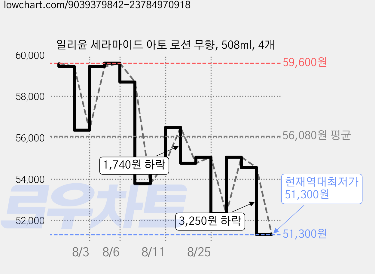 일리윤 세라마이드 아토 로션 무향, 508ml, 4개 가격 변동 차트, 현재가 51,300원, 역대최저가