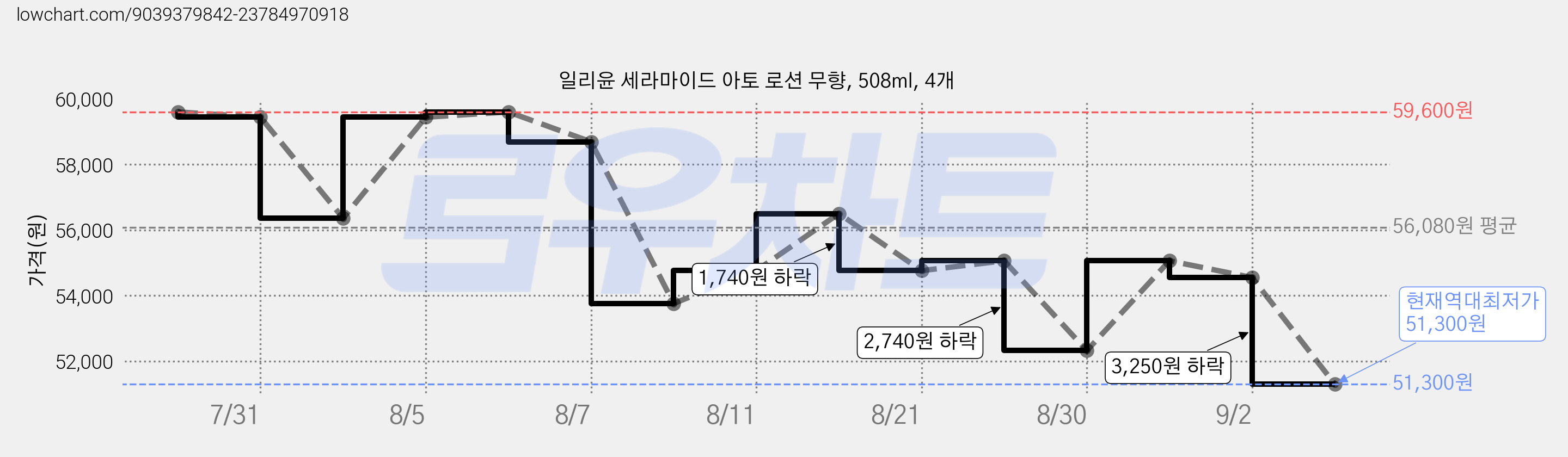 일리윤 세라마이드 아토 로션 무향, 508ml, 4개 가격 변동 차트, 현재가 51,300원, 역대최저가