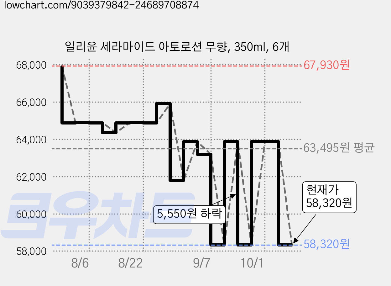 일리윤 세라마이드 아토로션 무향, 350ml, 6개 가격 변동 차트, 현재가 58,320원, 관측 최저가 54,720원