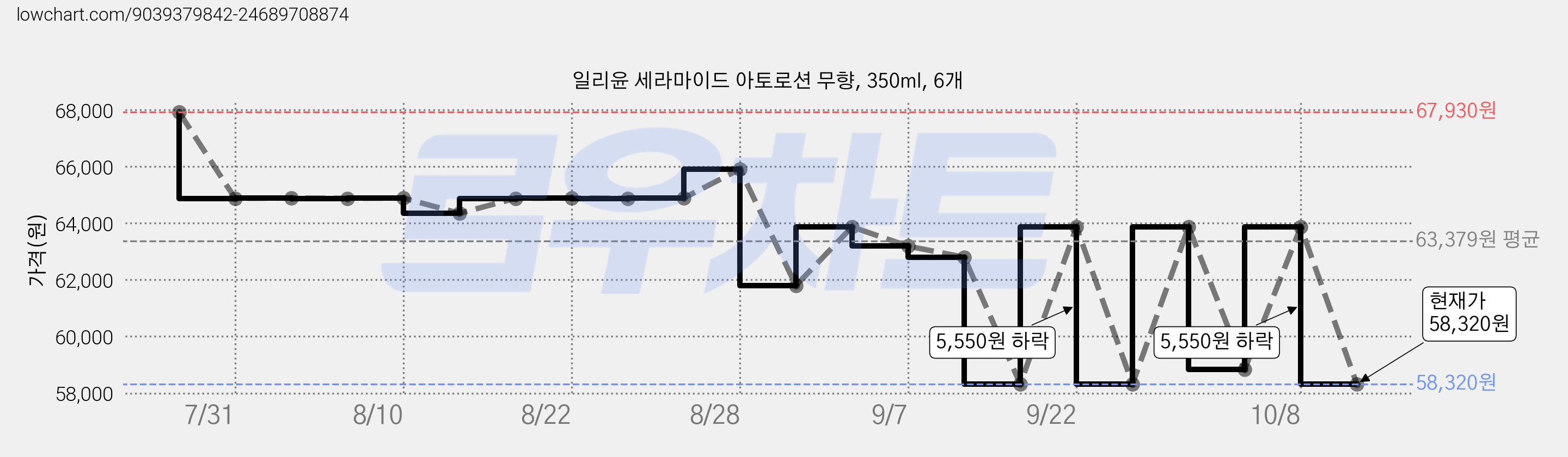 일리윤 세라마이드 아토로션 무향, 350ml, 6개 가격 변동 차트, 현재가 58,320원, 관측 최저가 54,720원