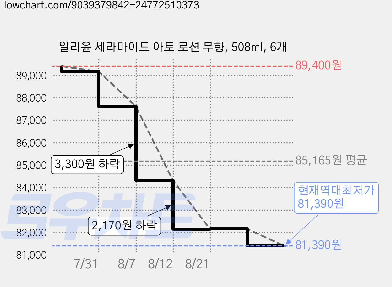 일리윤 세라마이드 아토 로션 무향, 508ml, 6개 가격 변동 차트, 현재가 81,390원, 역대최저가