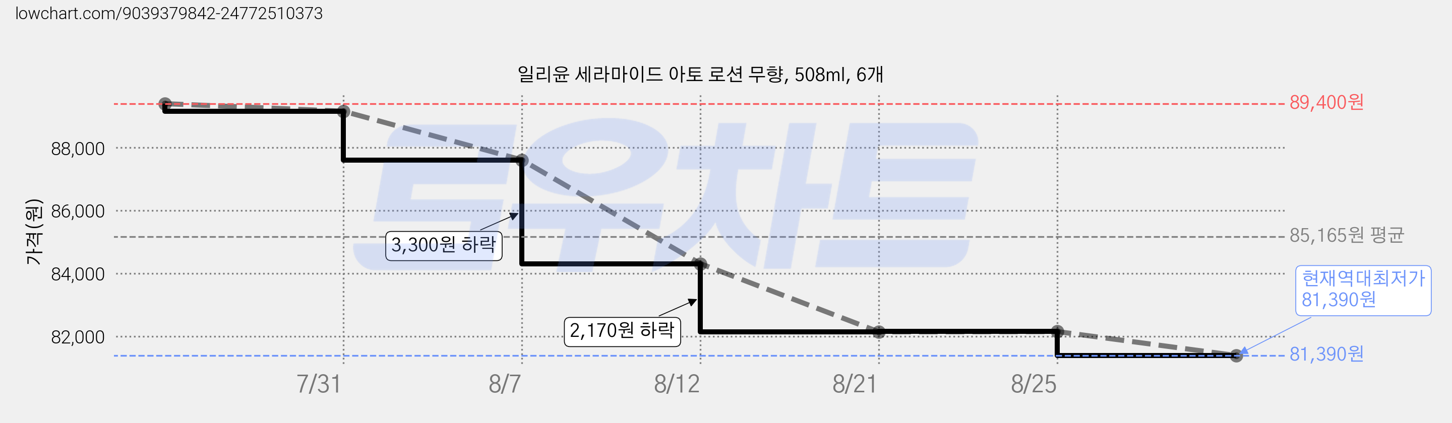 일리윤 세라마이드 아토 로션 무향, 508ml, 6개 가격 변동 차트, 현재가 81,390원, 역대최저가