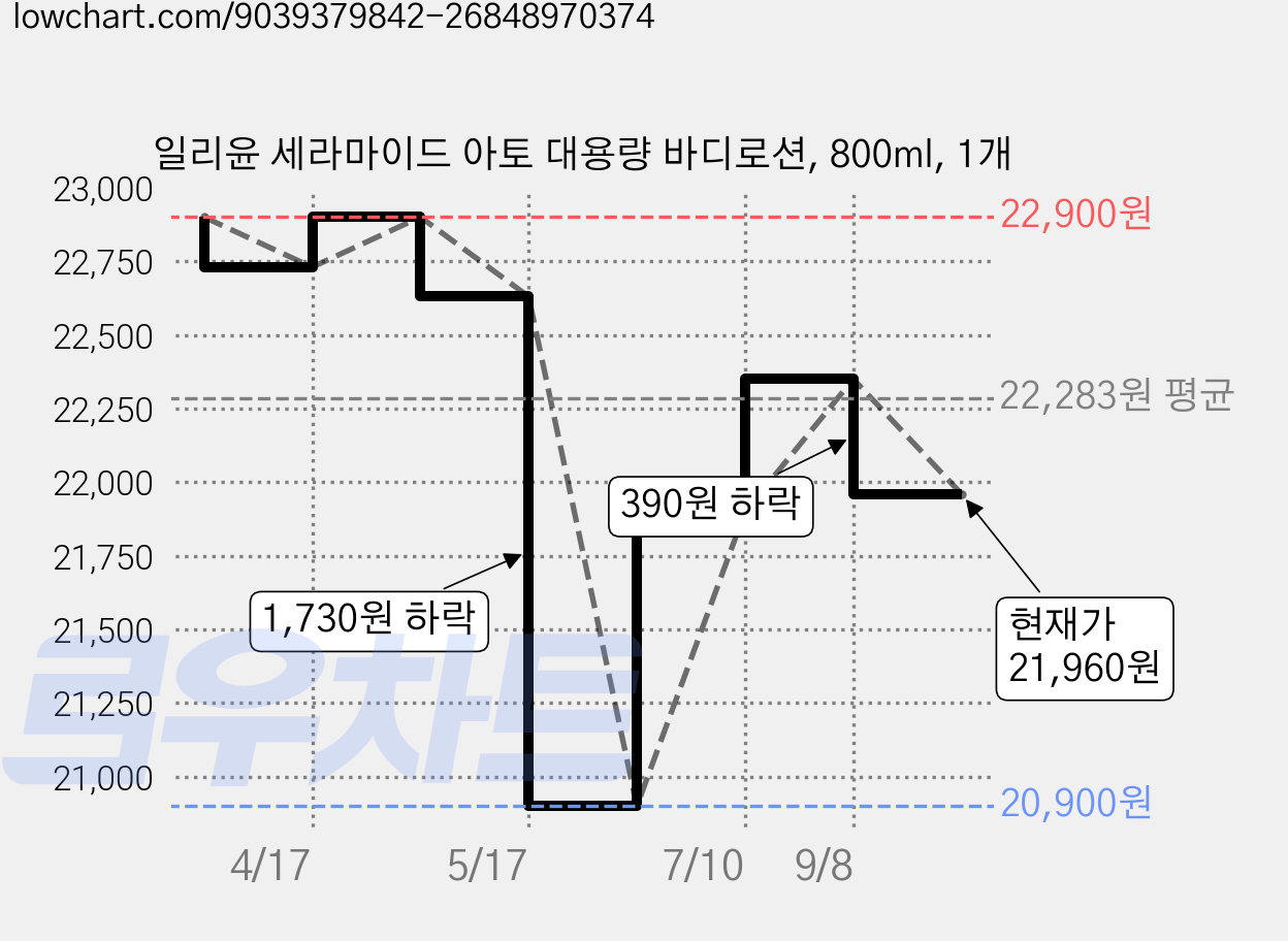 일리윤 세라마이드 아토 대용량 바디로션, 800ml, 1개 가격 변동 차트, 현재가 21,960원, 관측 최저가 20,900원