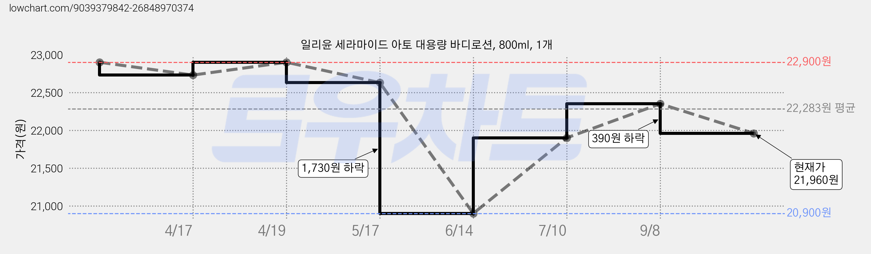일리윤 세라마이드 아토 대용량 바디로션, 800ml, 1개 가격 변동 차트, 현재가 21,960원, 관측 최저가 20,900원