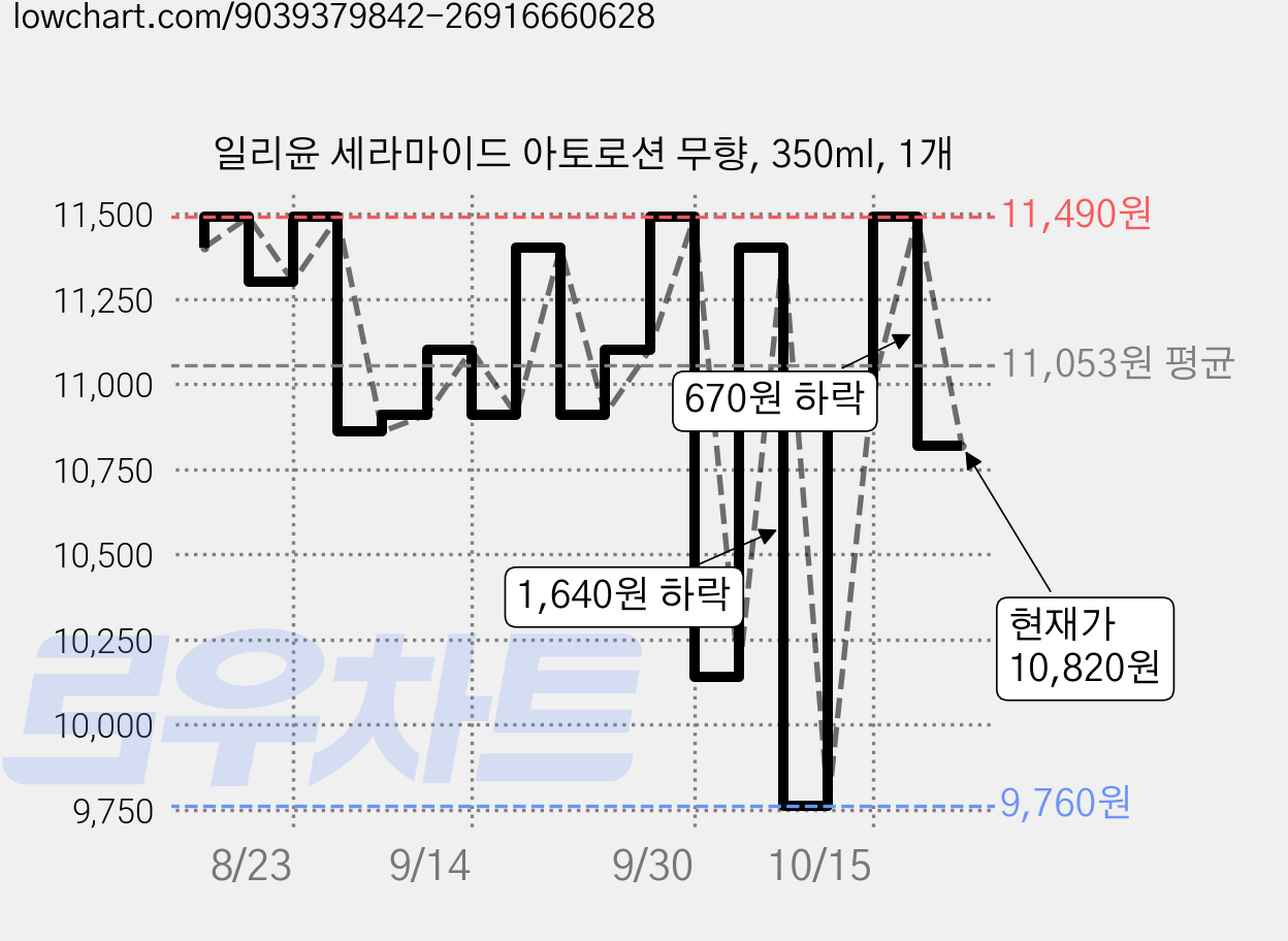 일리윤 세라마이드 아토로션 무향, 350ml, 1개 가격 변동 차트, 현재가 10,820원, 관측 최저가 9,760원