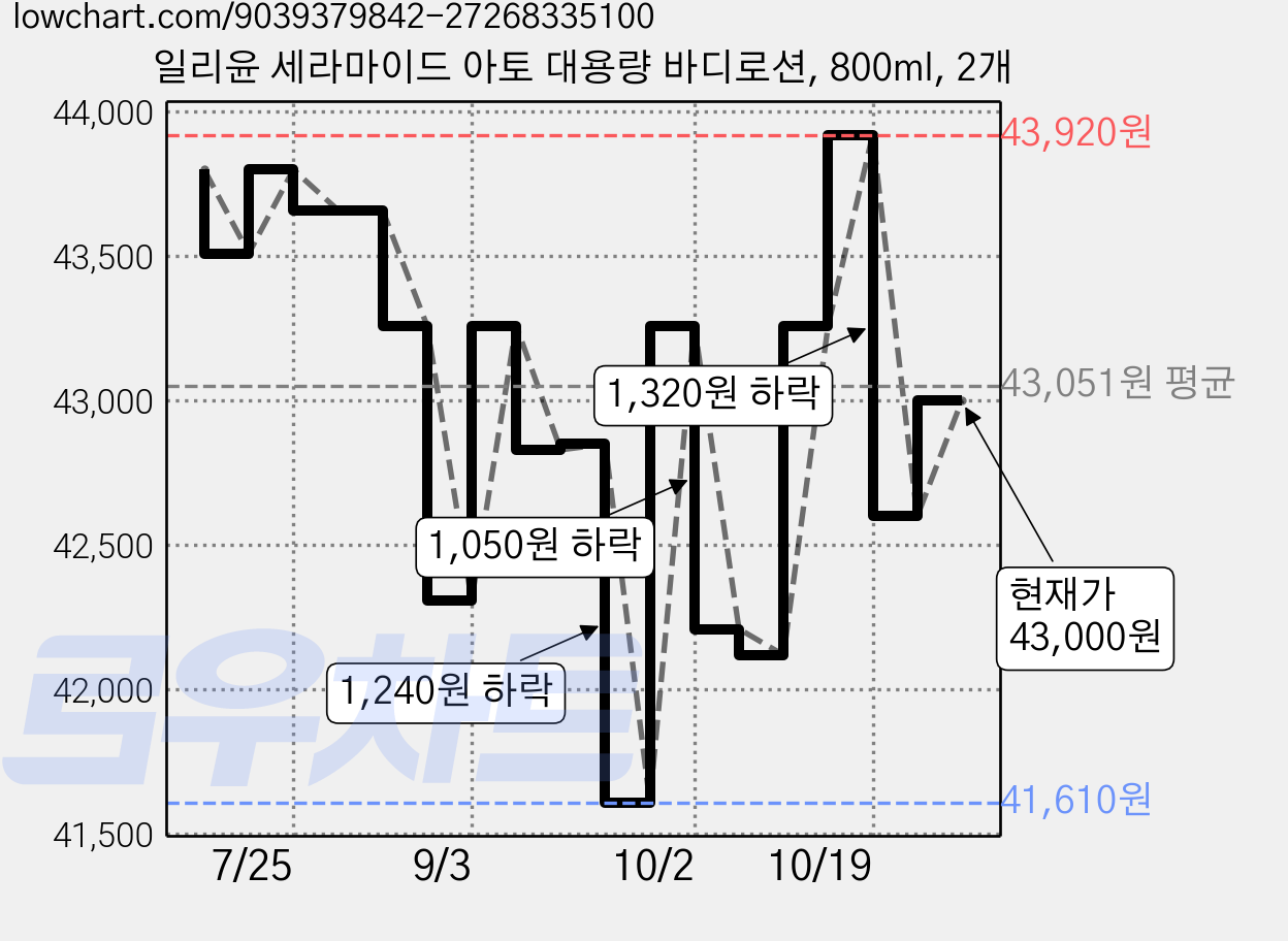 일리윤 세라마이드 아토 대용량 바디로션, 800ml, 2개 가격 변동 차트, 현재가 43,000원, 관측 최저가 40,410원