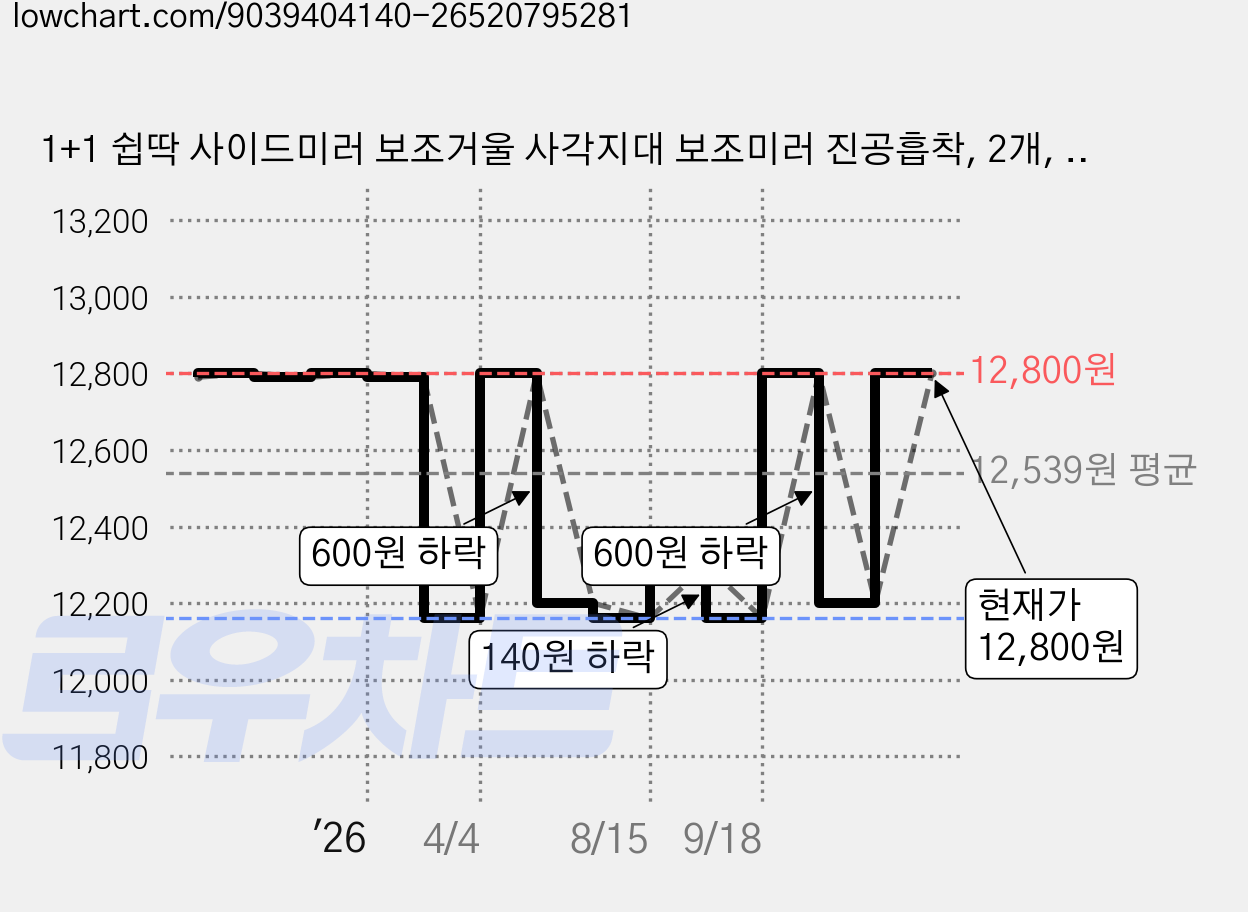 1+1 쉽딱 사이드미러 보조거울 사각지대 보조미러 진공흡착, 2개, 전차종 가격 변동 차트, 현재가 12,800원, 관측 최저가 12,160원