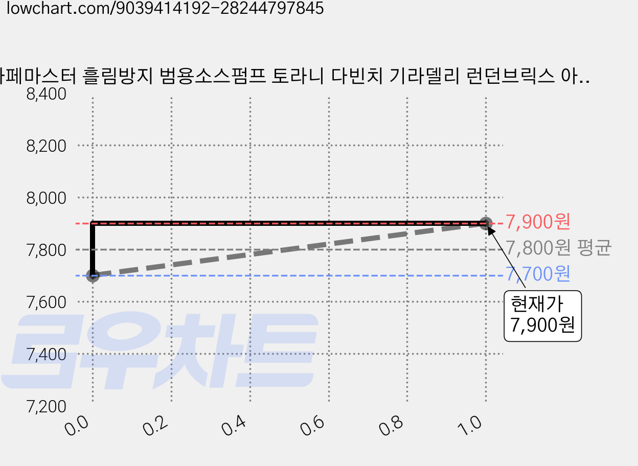 카페마스터 흘림방지 범용소스펌프 토라니 다빈치 기라델리 런던브릭스 아임요 베버시티, 30ml, 1개 가격 변동 차트, 현재가 7,900원, 관측 최저가 7,700원