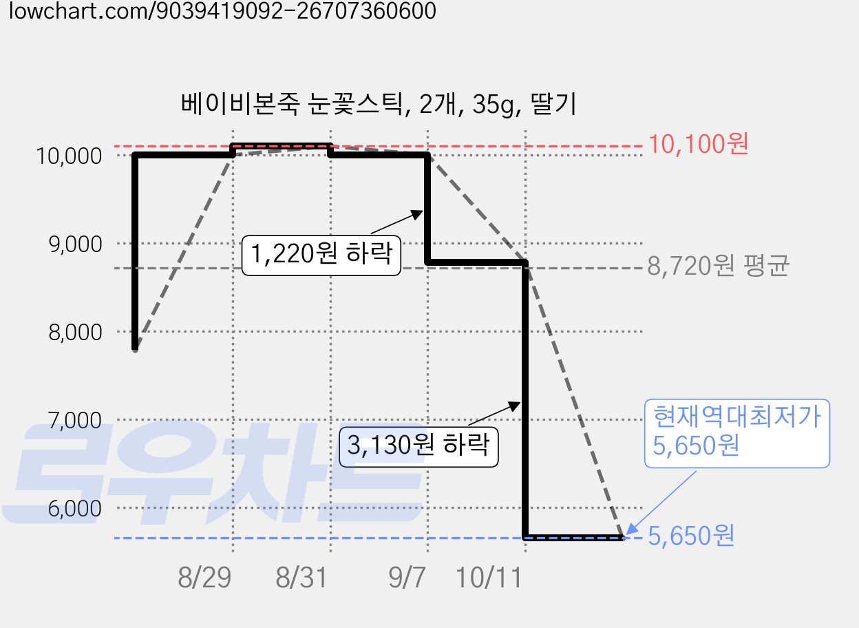 베이비본죽 눈꽃스틱, 2개, 35g, 딸기 가격 변동 차트, 현재가 5,650원, 역대최저가