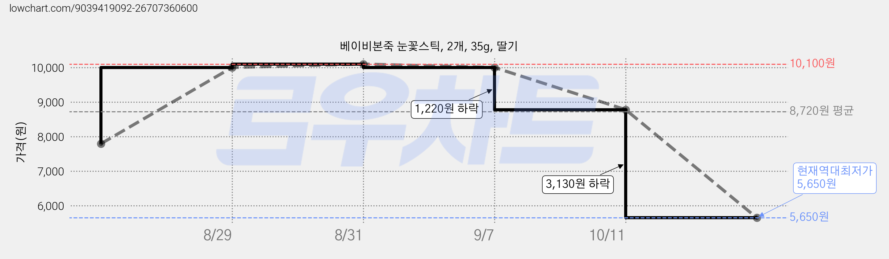 베이비본죽 눈꽃스틱, 2개, 35g, 딸기 가격 변동 차트, 현재가 5,650원, 역대최저가