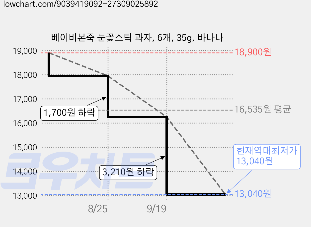 베이비본죽 눈꽃스틱 과자, 6개, 35g, 바나나 가격 변동 차트, 현재가 13,040원, 역대최저가