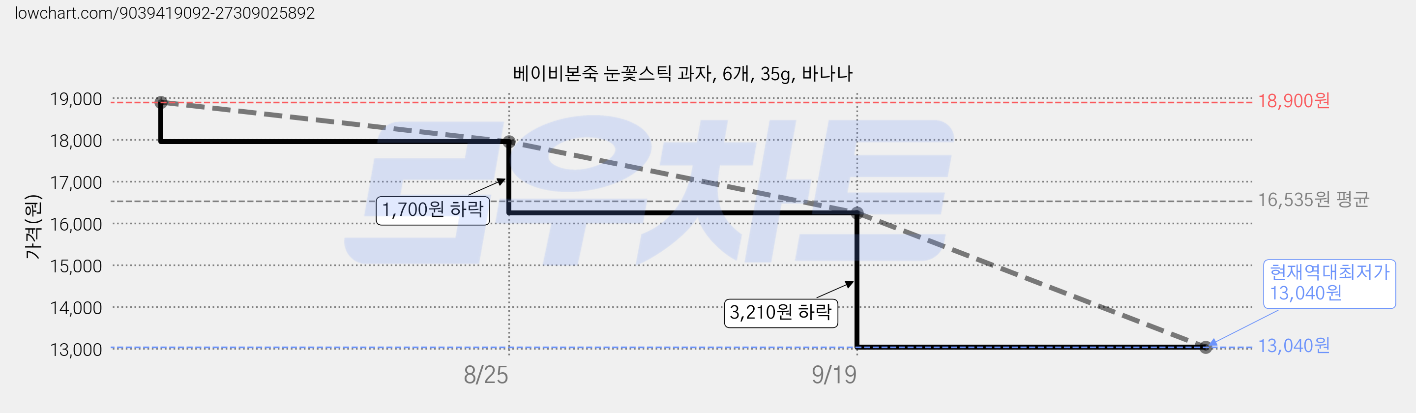 베이비본죽 눈꽃스틱 과자, 6개, 35g, 바나나 가격 변동 차트, 현재가 13,040원, 역대최저가