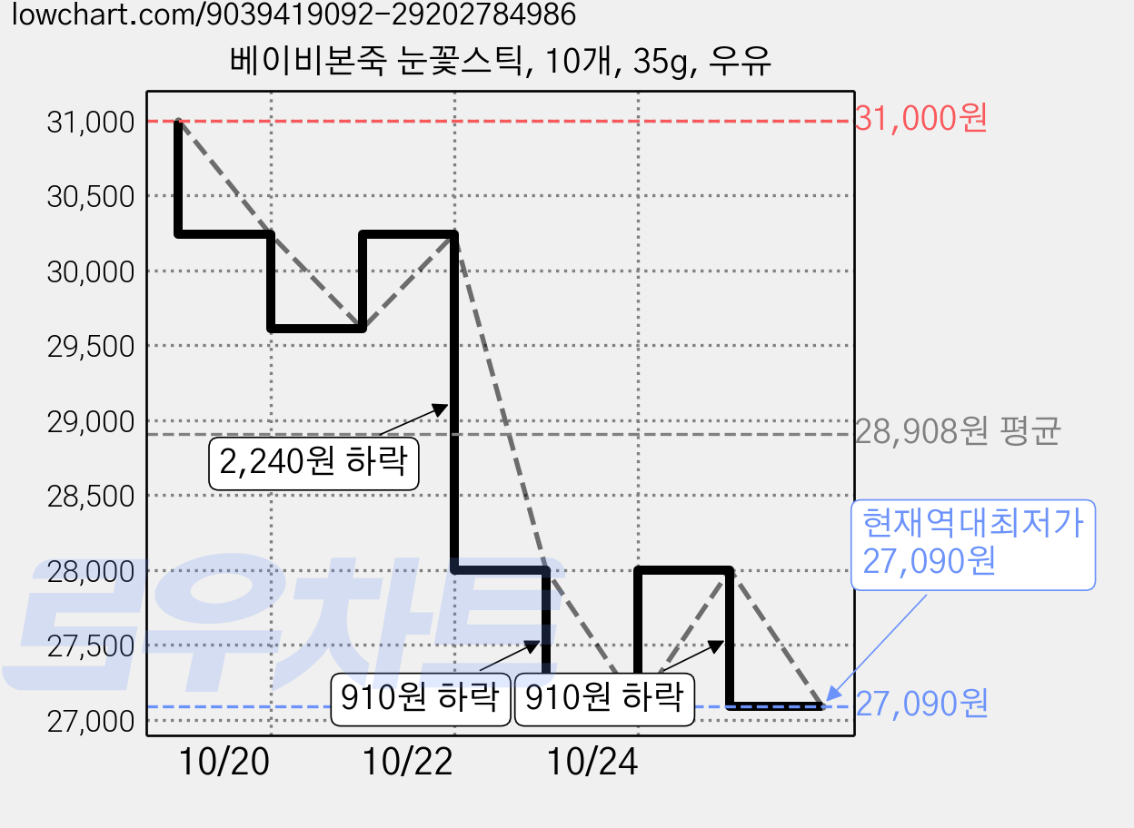베이비본죽 눈꽃스틱, 10개, 35g, 우유 가격 변동 차트, 현재가 27,090원, 역대최저가