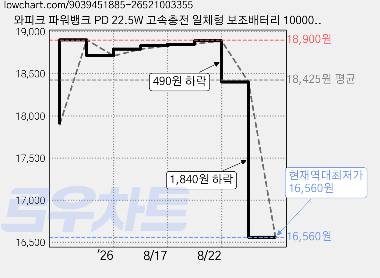 와피크 파워뱅크 PD 22.5W 고속충전 일체형 보조배터리 10000mAh, M1, 블루 가격 변동 차트, 현재가 16,560원, 역대최저가