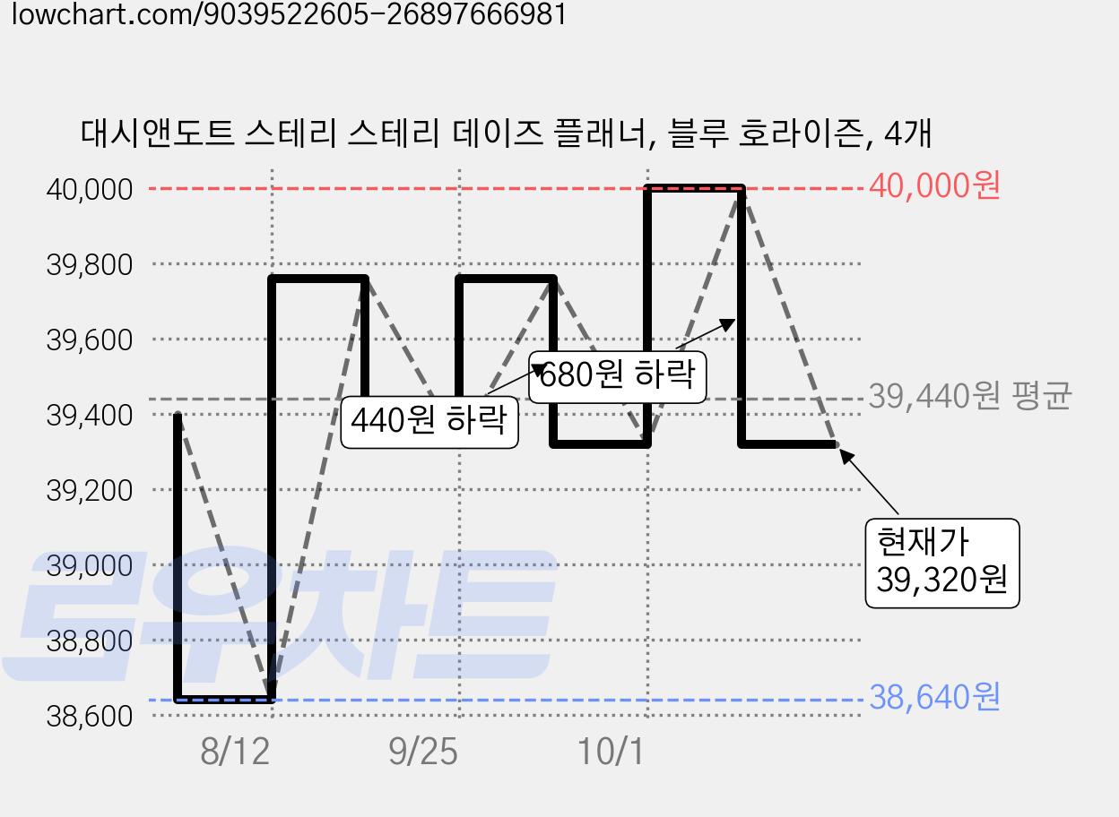 대시앤도트 스테리 스테리 데이즈 플래너, 블루 호라이즌, 4개 가격 변동 차트, 현재가 39,320원, 관측 최저가 38,640원