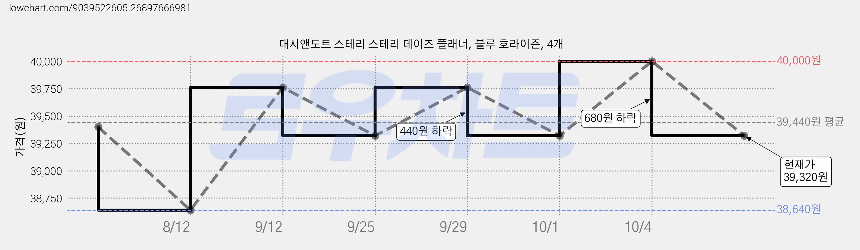 대시앤도트 스테리 스테리 데이즈 플래너, 블루 호라이즌, 4개 가격 변동 차트, 현재가 39,320원, 관측 최저가 38,640원