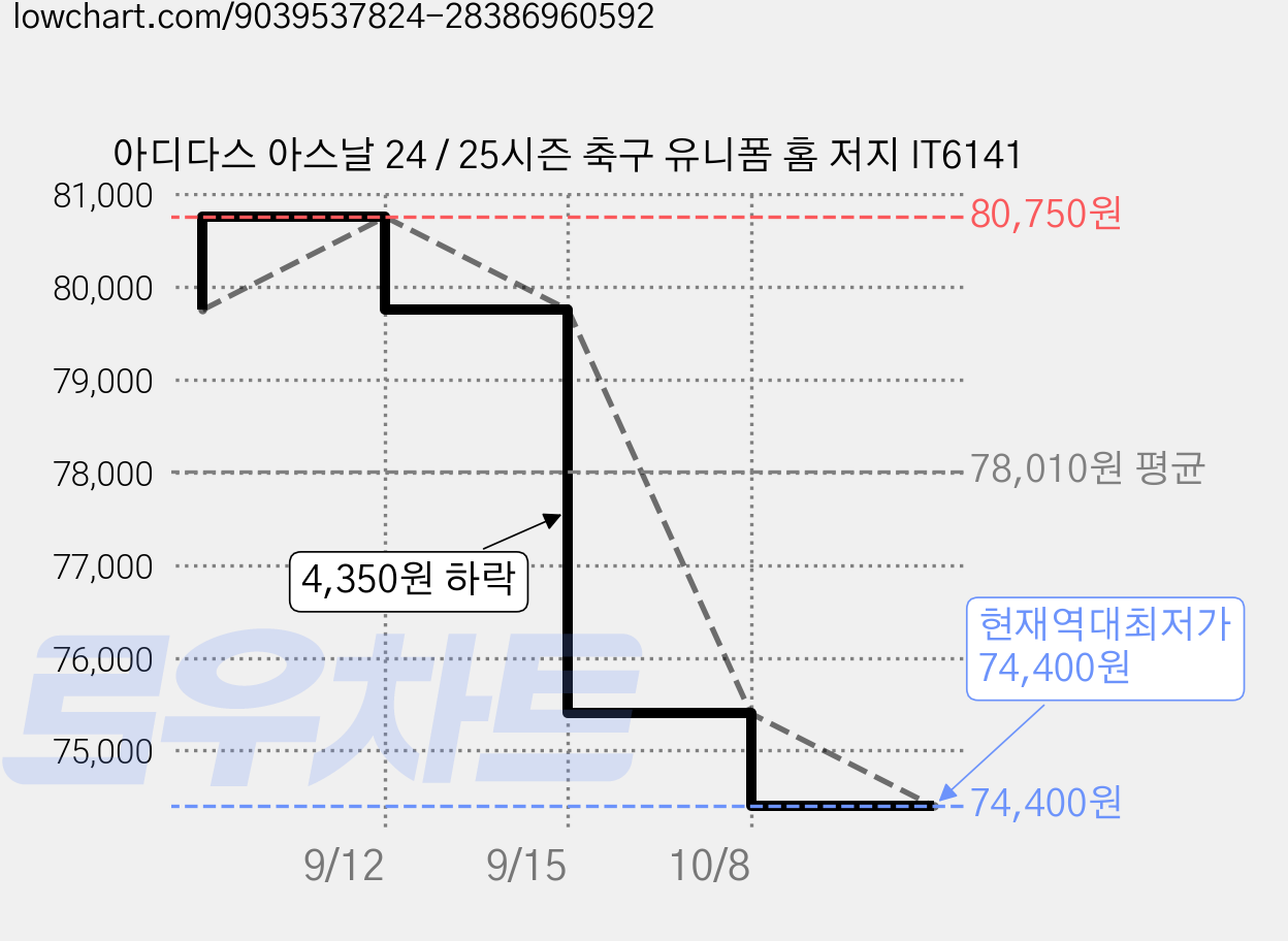 아디다스 아스날 24 / 25시즌 축구 유니폼 홈 저지 IT6141 가격 변동 차트, 현재가 74,400원, 역대최저가