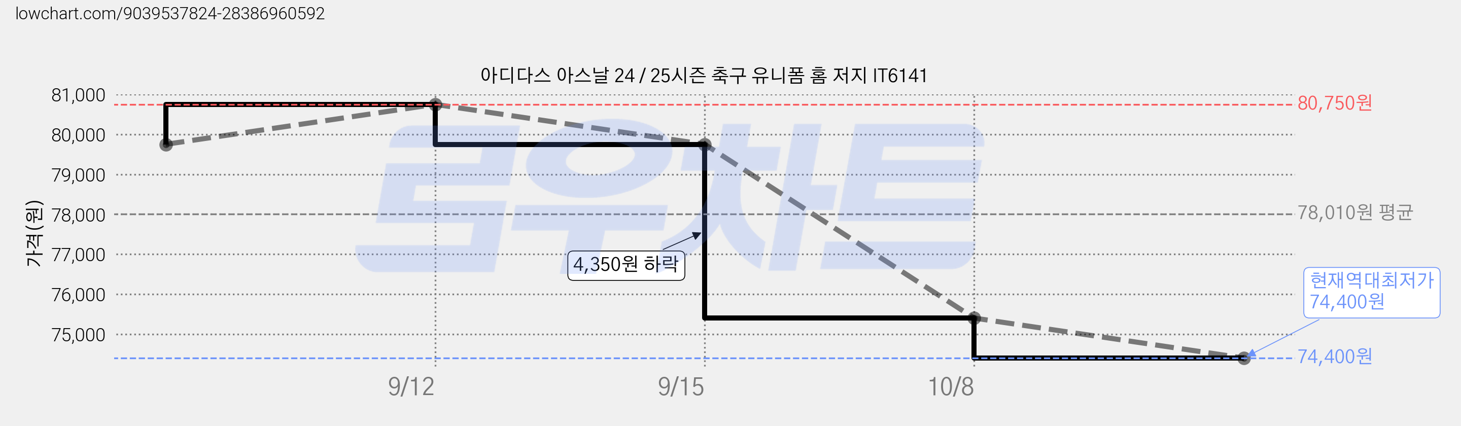 아디다스 아스날 24 / 25시즌 축구 유니폼 홈 저지 IT6141 가격 변동 차트, 현재가 74,400원, 역대최저가