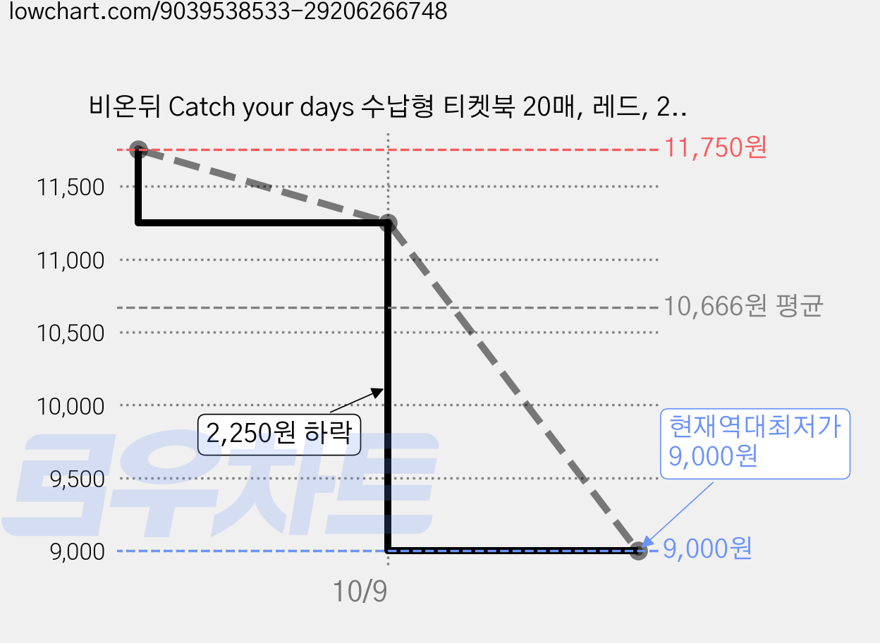 비온뒤 Catch your days 수납형 티켓북 20매, 레드, 2개 가격 변동 차트, 현재가 9,000원, 역대최저가