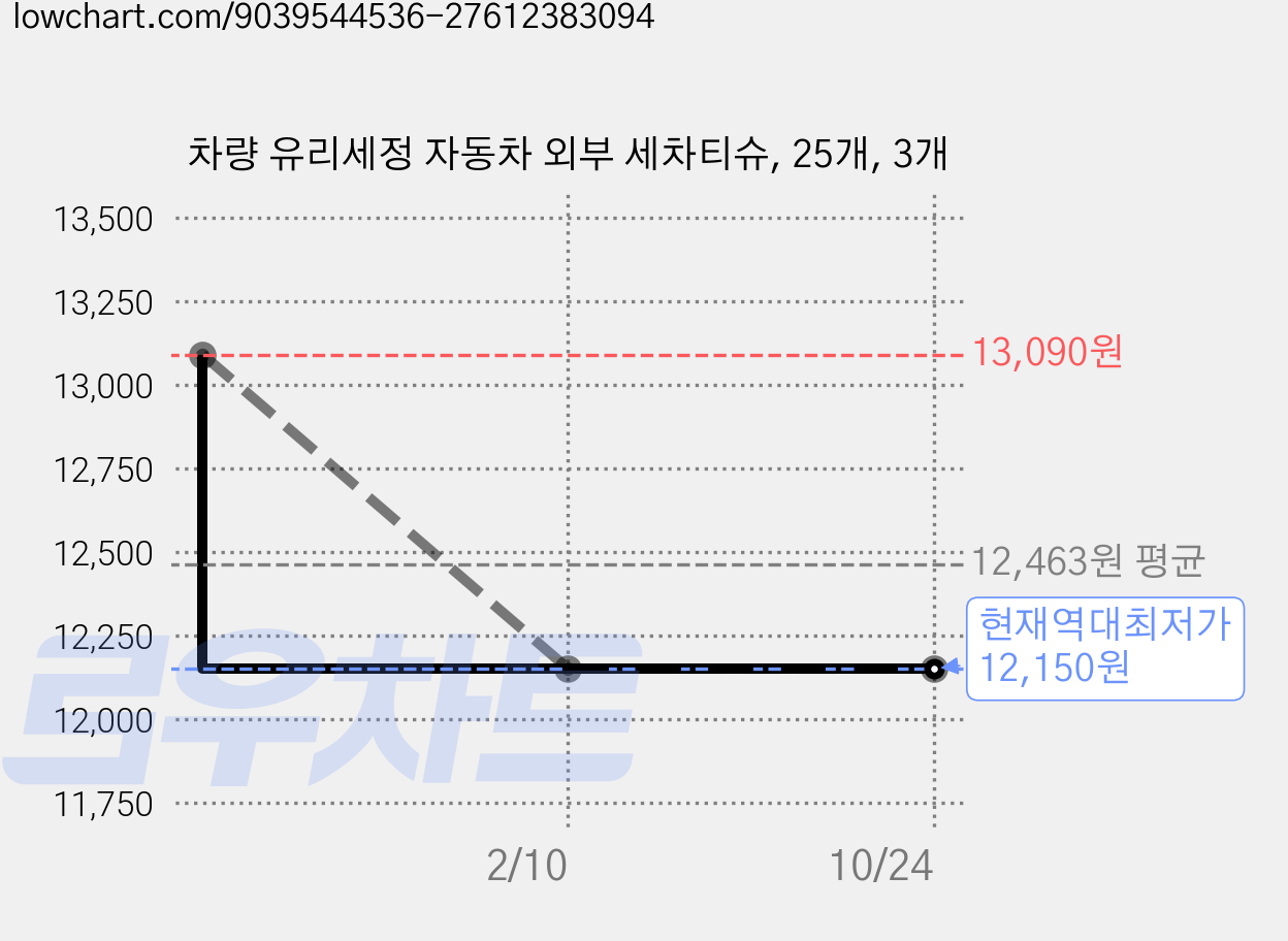 차량 유리세정 자동차 외부 세차티슈, 25개, 3개 가격 변동 차트, 현재가 12,150원, 역대최저가