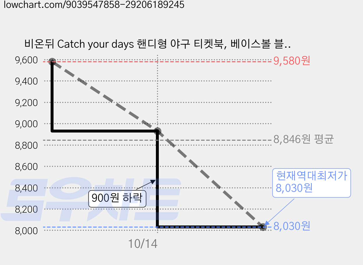 비온뒤 Catch your days 핸디형 야구 티켓북, 베이스볼 블루, 2개 가격 변동 차트, 현재가 8,030원, 역대최저가