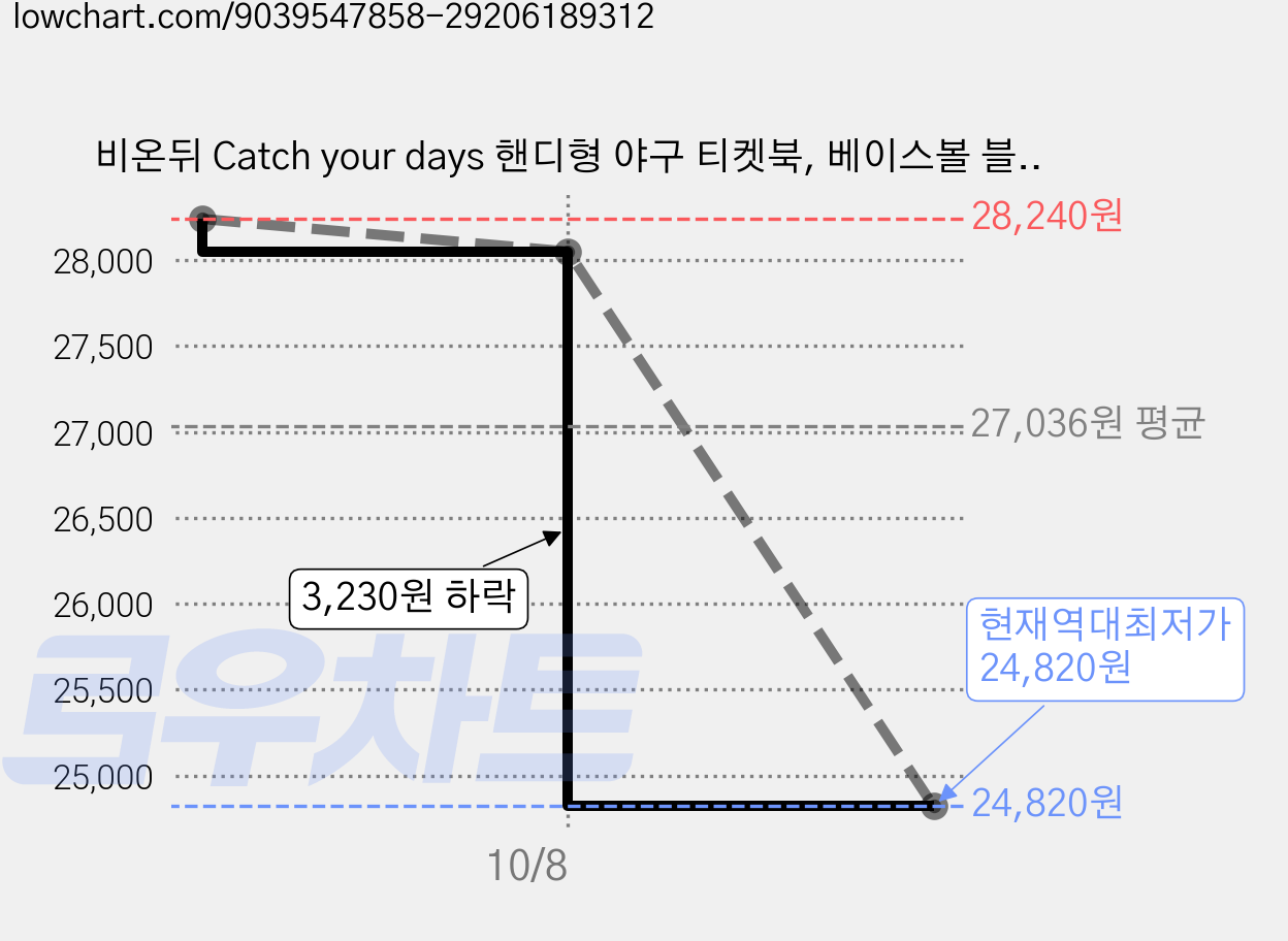 비온뒤 Catch your days 핸디형 야구 티켓북, 베이스볼 블루, 6개 가격 변동 차트, 현재가 24,820원, 역대최저가