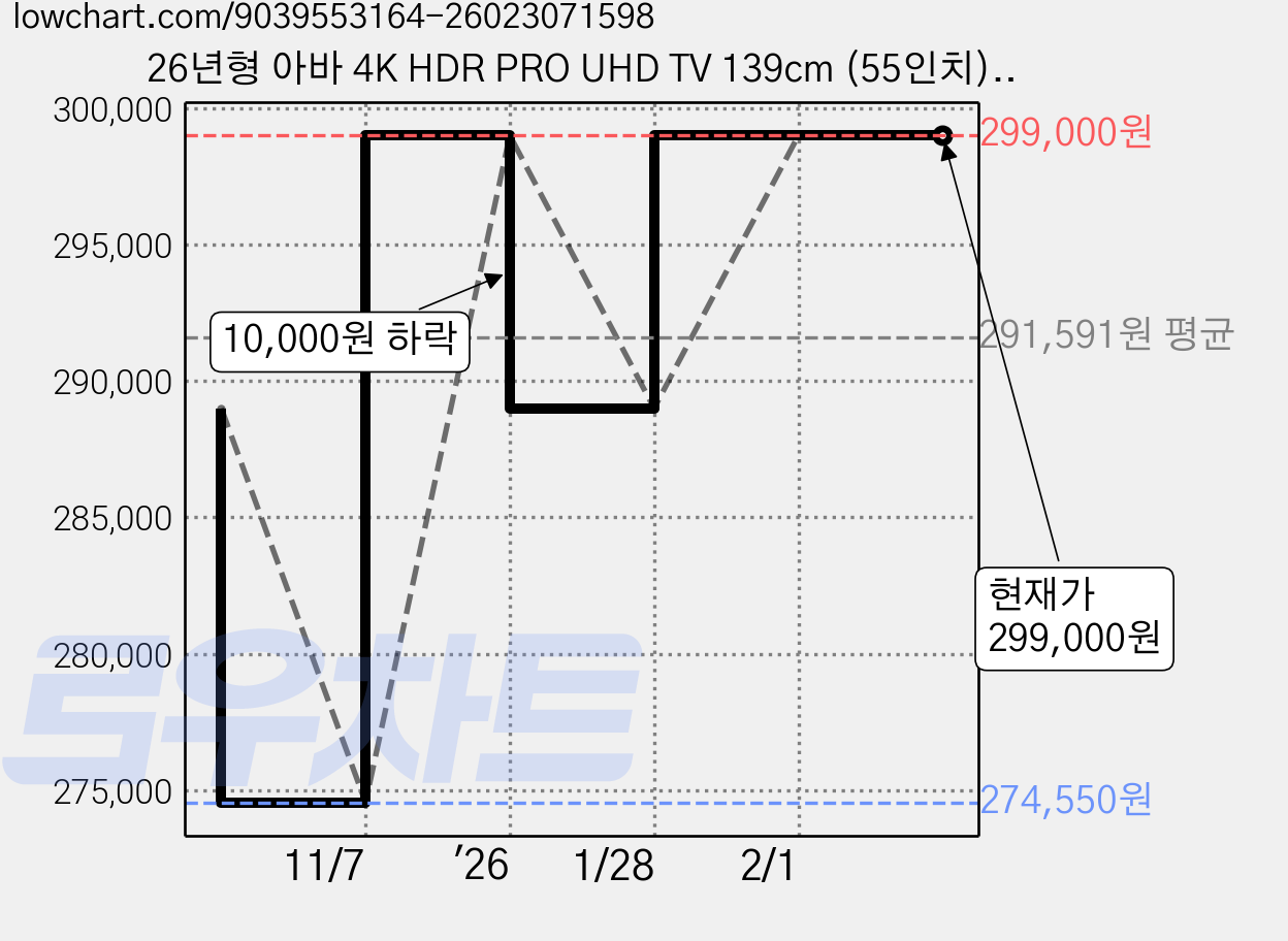 26년형 아바 4K HDR PRO UHD TV 139cm (55인치) 제로베젤, 고객직접설치, 스탠드형, 자가설치, 55인치 UHD TV 가격 변동 차트, 현재가 299,000원, 관측 최저가 274,550원