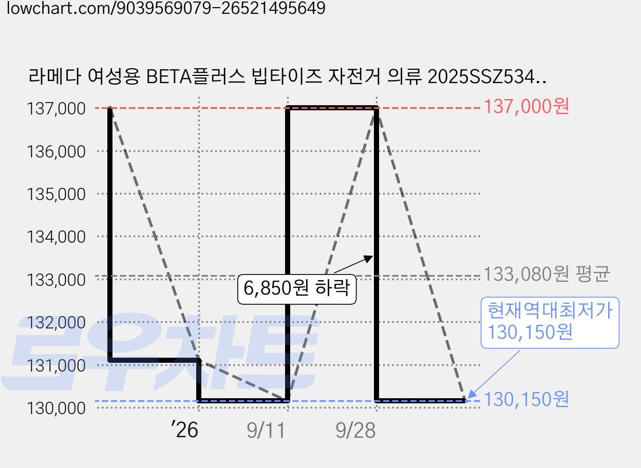 라메다 여성용 BETA플러스 빕타이즈 자전거 의류 2025SSZ5345 가격 변동 차트, 현재가 130,150원, 역대최저가