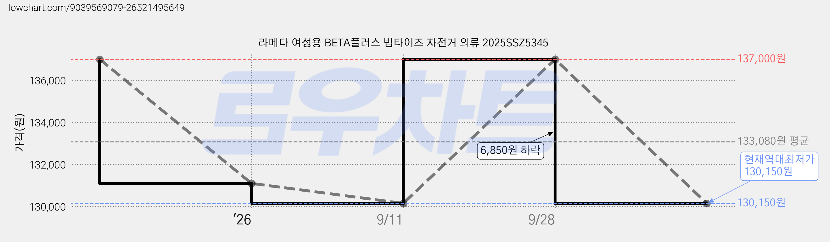 라메다 여성용 BETA플러스 빕타이즈 자전거 의류 2025SSZ5345 가격 변동 차트, 현재가 130,150원, 역대최저가