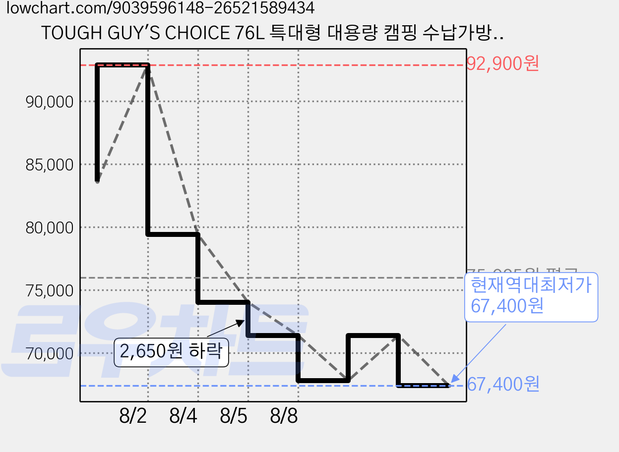 TOUGH GUY'S CHOICE 76L 특대형 대용량 캠핑 수납가방 다용도 멀티백 방수, 1개, 1단, 카키 가격 변동 차트, 현재가 67,400원, 역대최저가