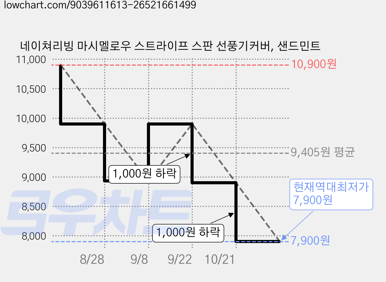 네이쳐리빙 마시멜로우 스트라이프 스판 선풍기커버, 샌드민트 가격 변동 차트, 현재가 7,900원, 역대최저가