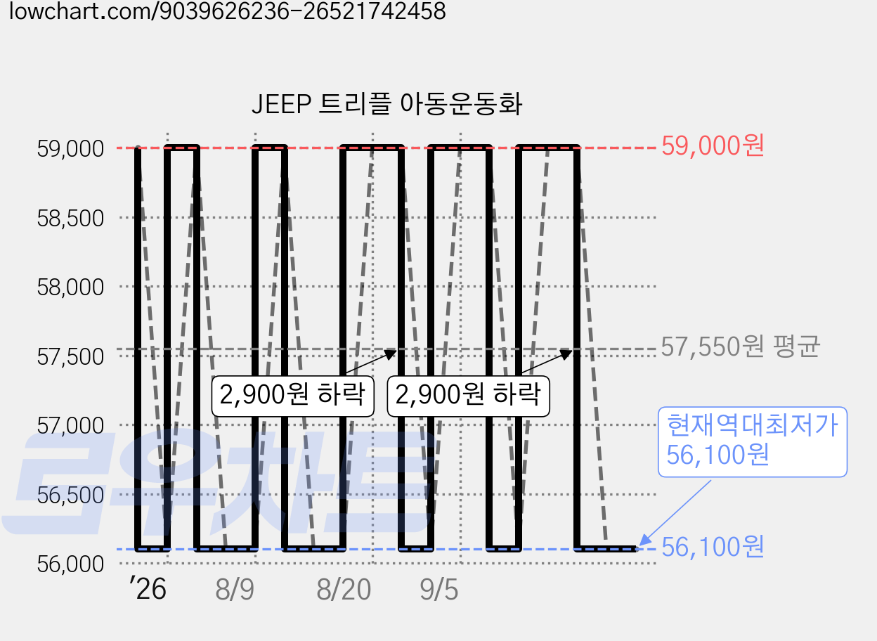 JEEP 트리플 아동운동화 가격 변동 차트, 현재가 56,100원, 역대최저가