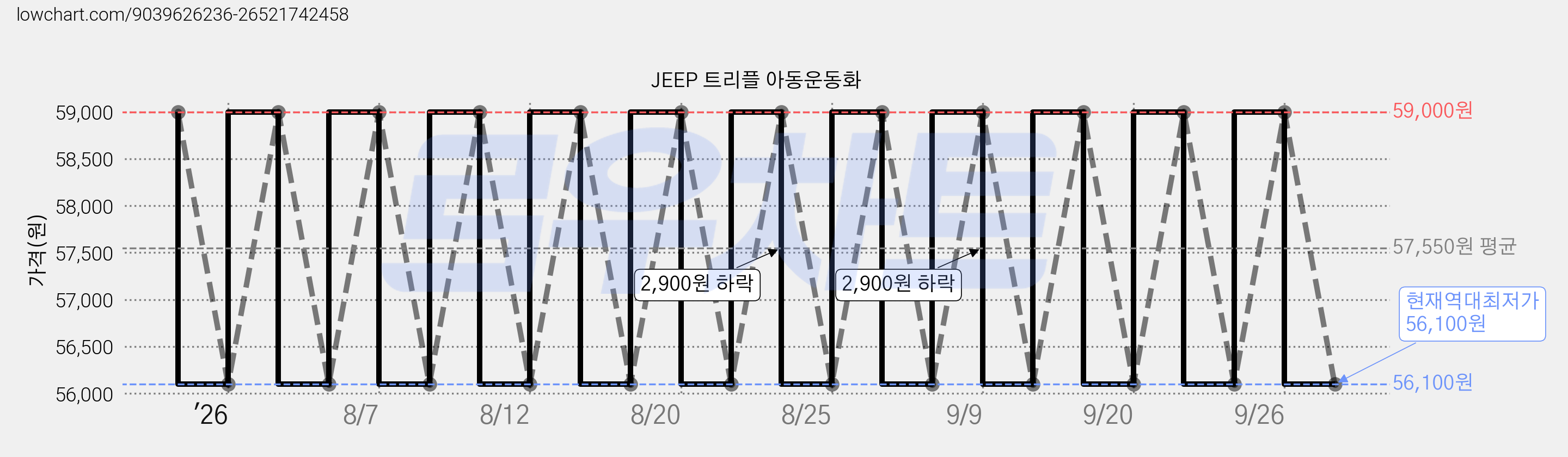 JEEP 트리플 아동운동화 가격 변동 차트, 현재가 56,100원, 역대최저가
