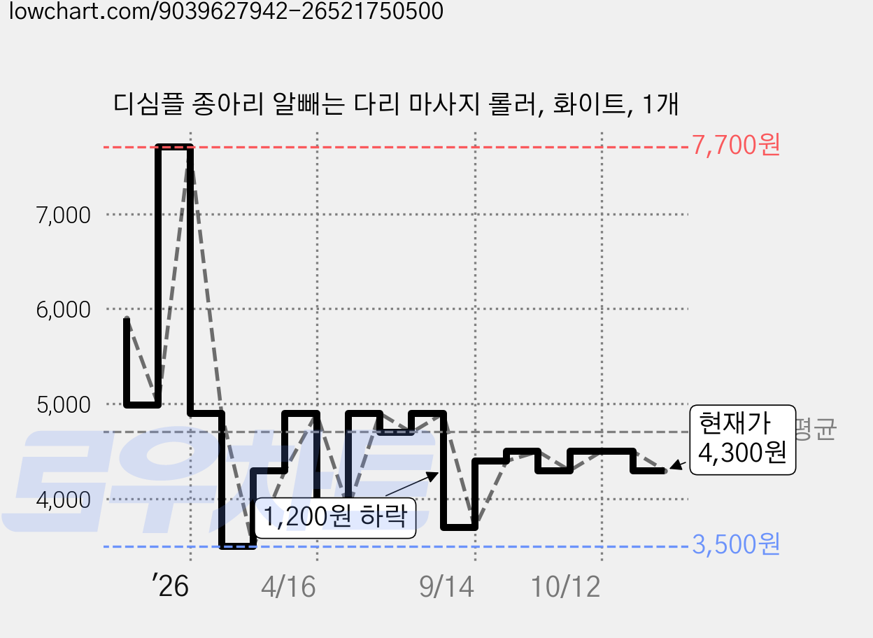 디심플 종아리 알빼는 다리 마사지 롤러, 화이트, 1개 가격 변동 차트, 현재가 4,300원, 관측 최저가 3,500원